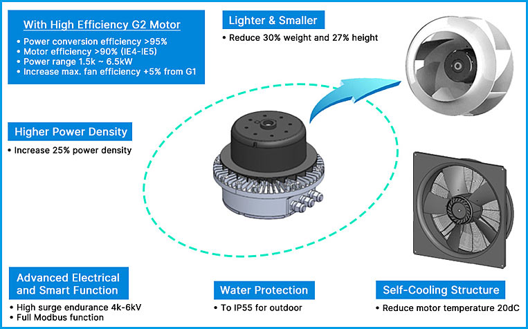 How electric fans can reduce energy consumption through innovative technologies